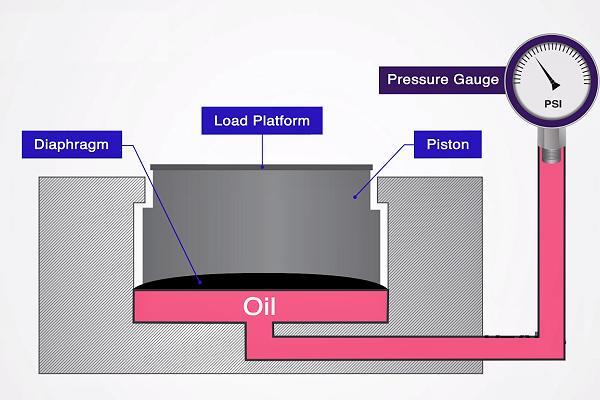 液压称重传感器的工作原理