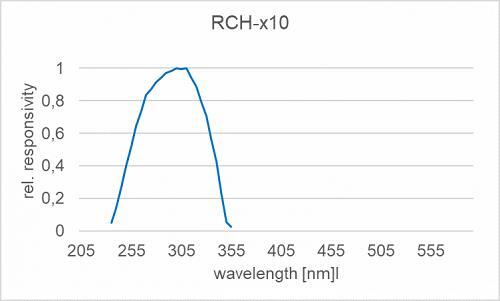 RCH-010 探测器的典型光谱响应度（相对）