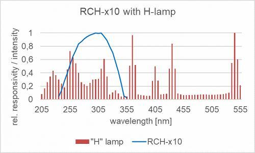 RCH-010 探测器的相对光谱响应度以及汞灯的典型发射光谱。