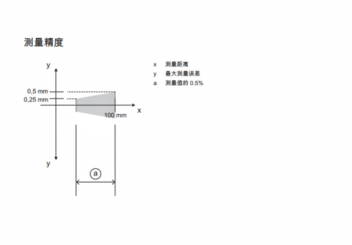 ODS9L2.8/LQZ-100-M12 传感器的测量精度示意图