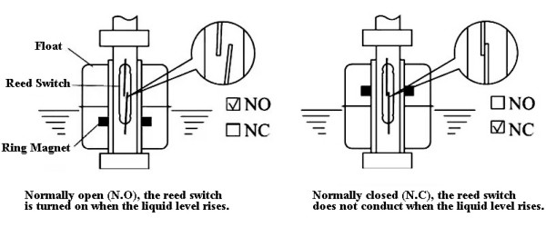 浮球开关和电容式液位传感器的工作原理示意图